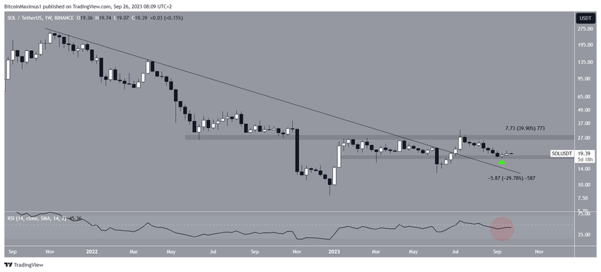 Solana (SOL) Price Weekly
