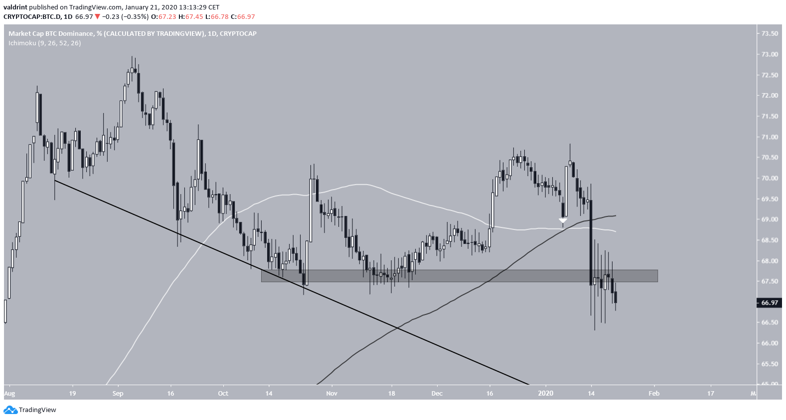 Dominance Moving Averages