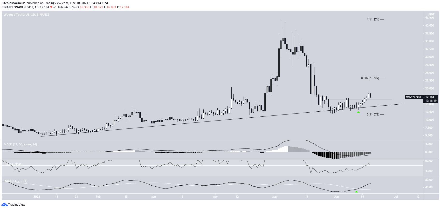 WAVES Ascending support