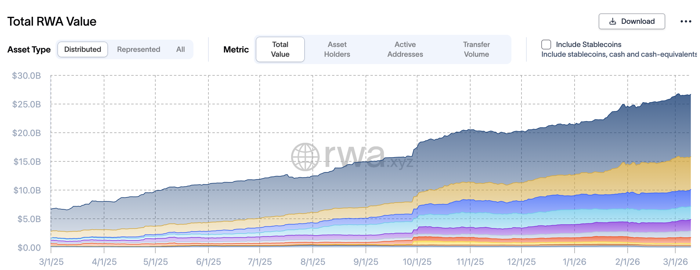 Giá trị RWA được phân phối