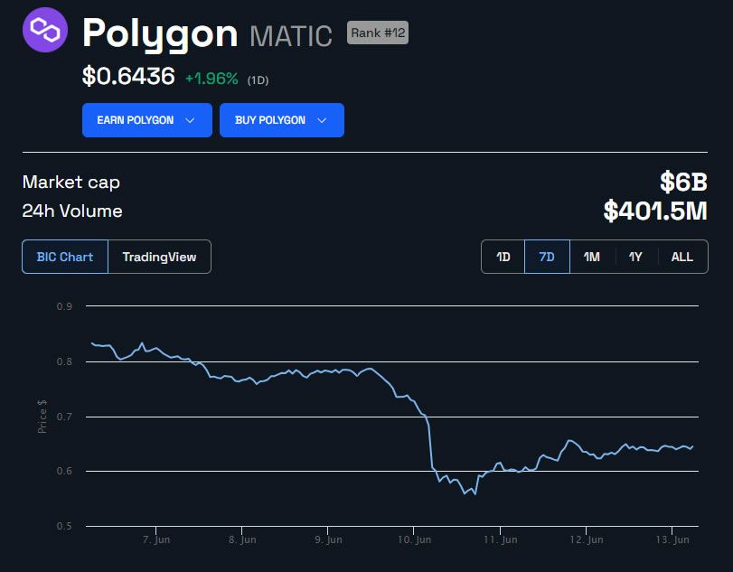 MATIC Price Chart 1 week. Source: BeInCrypto