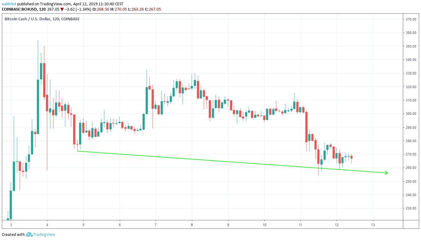 BCH Descending Support Line