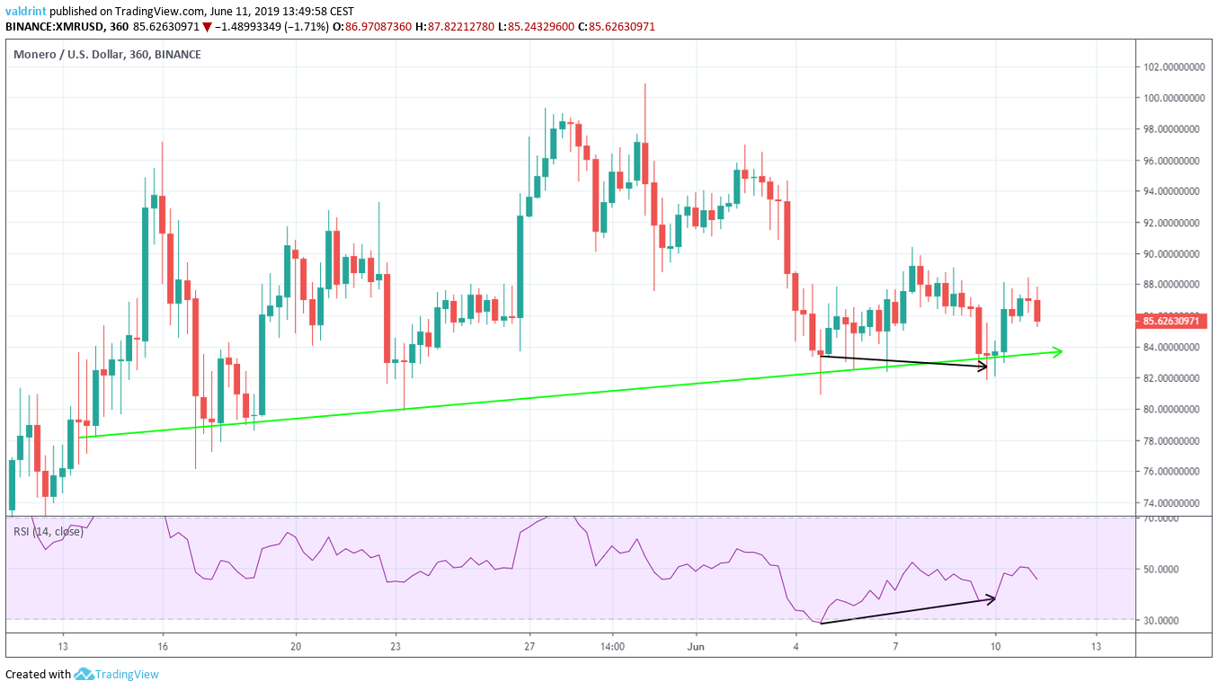 Bullish Divergence