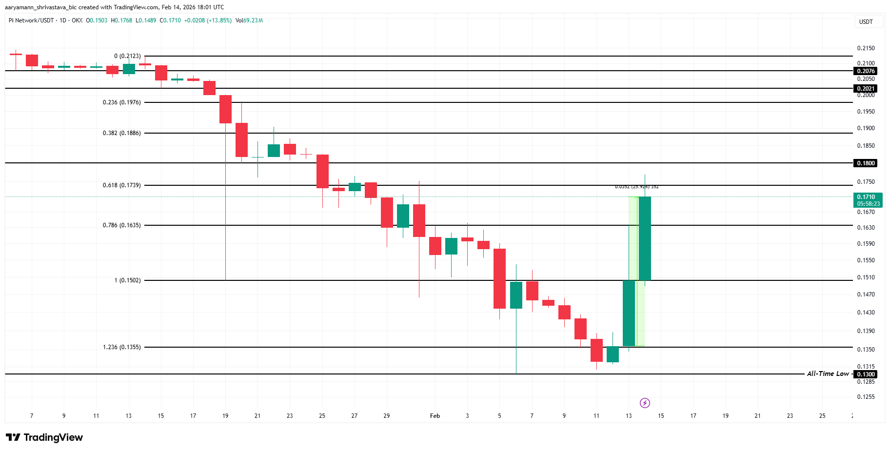 Pi Coin Price Analysis. 