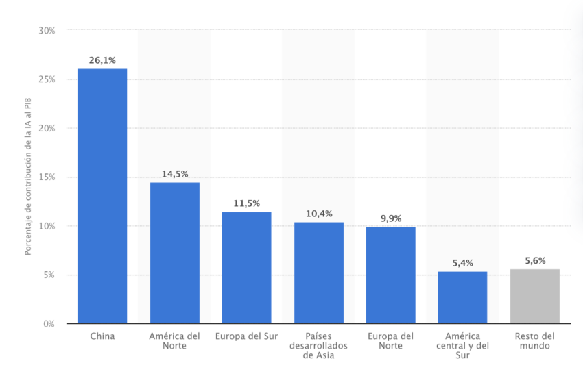 Impacto estimado de las tecnologías de inteligencia artificial (IA) en el PIB en 2030, y América Latina destaca con casos como República Dominicana. 