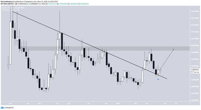 QNT Long-Term Breakout