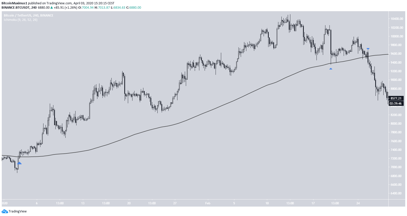 Bitcoin previous MA movement