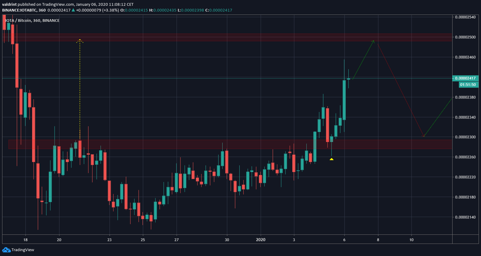 IOTA Future Movement