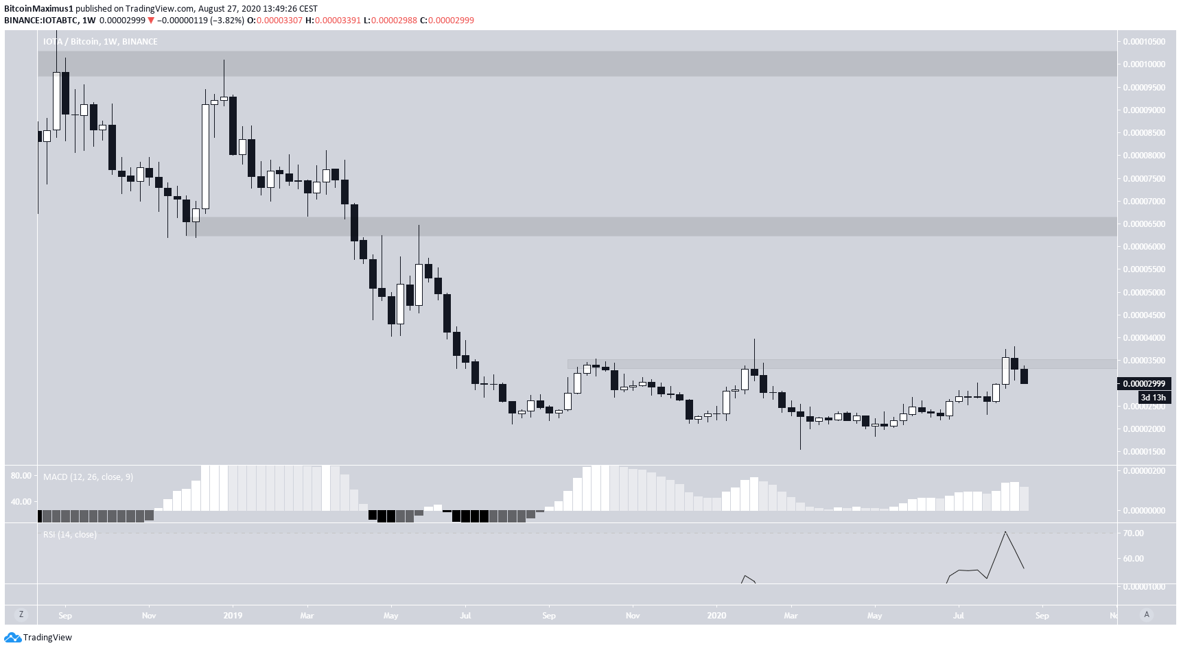 IOTA Long-Term Resistance