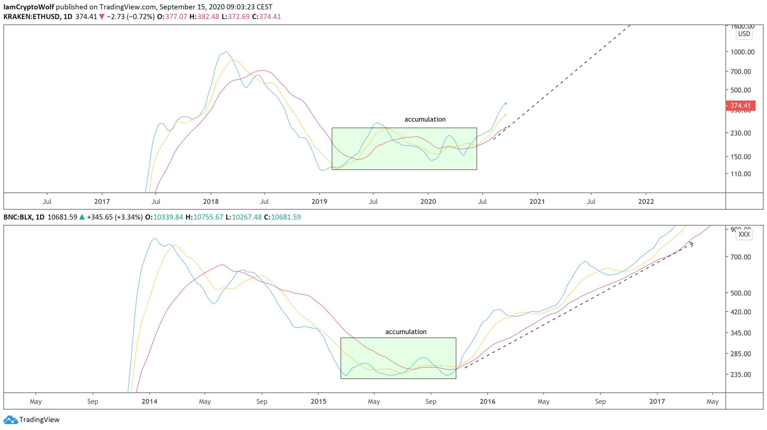 Ethereum Moving Averages