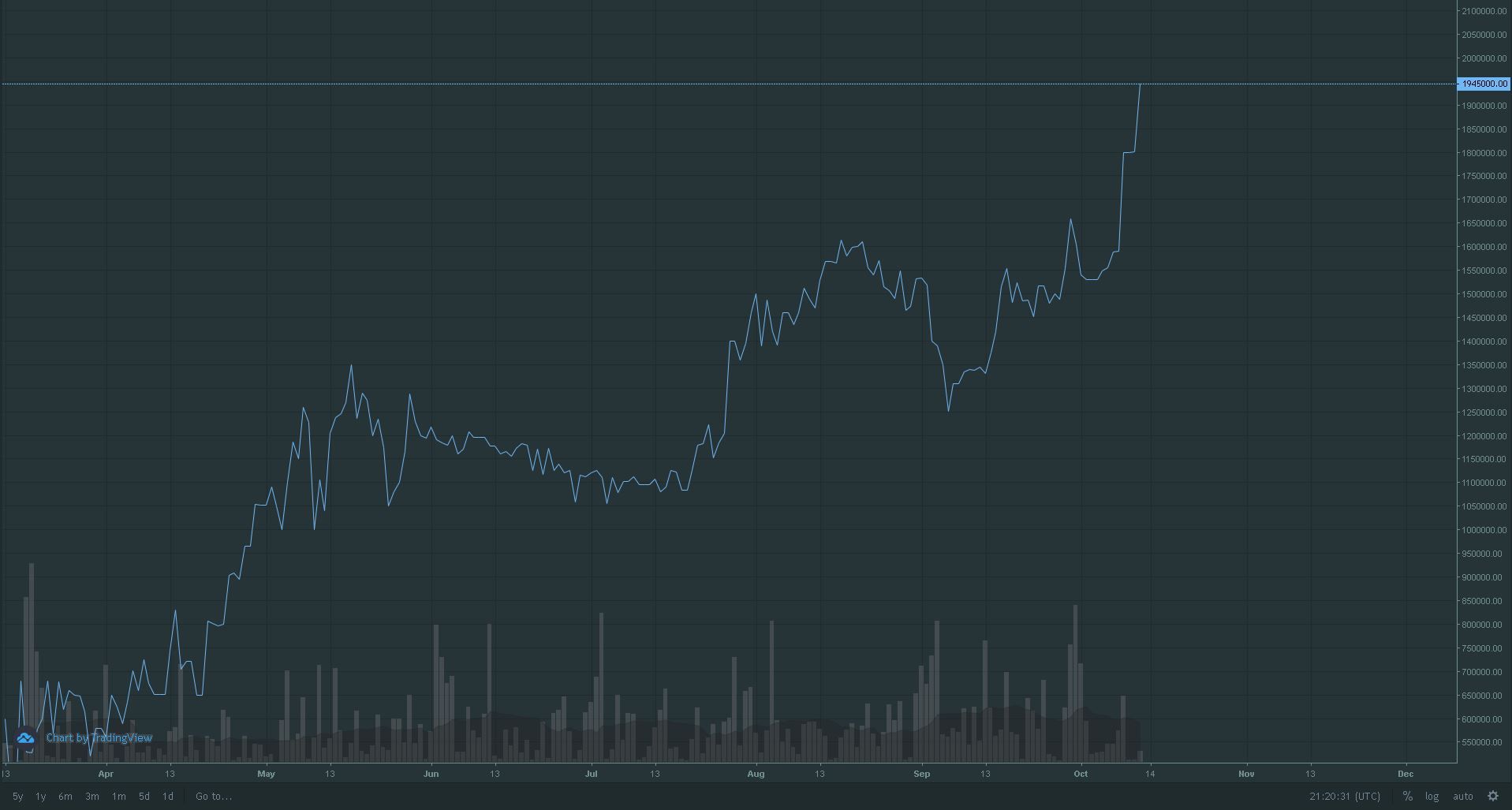 Gráfico del par BTC/ARS en la plataforma Buda.com.
