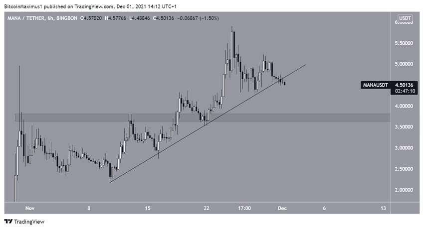 Krótkoterminowy wykres Decentraland