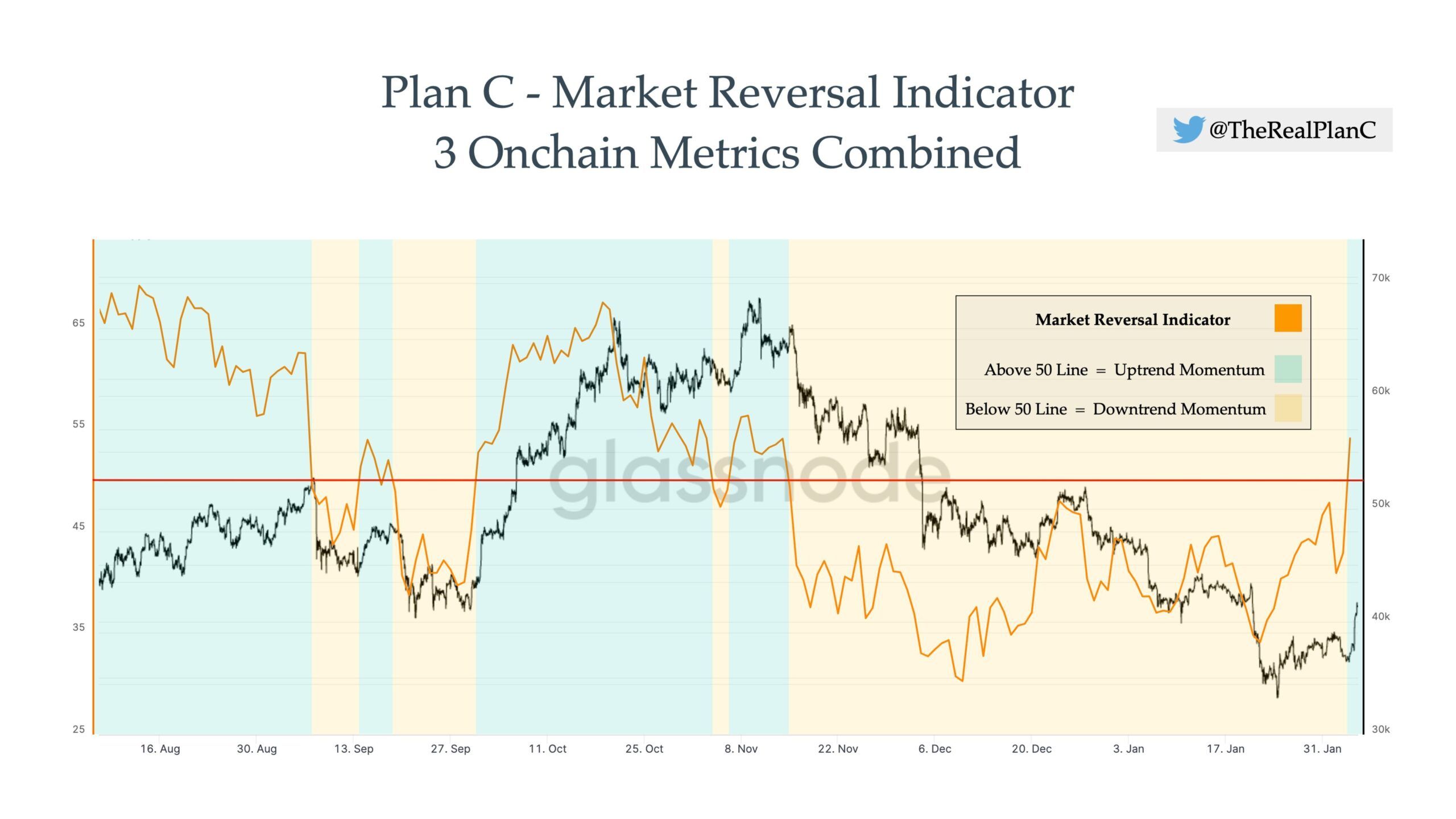 Wskaźnik odwrócenia trendu - pierwsza aktualizacja - zielony sygnał