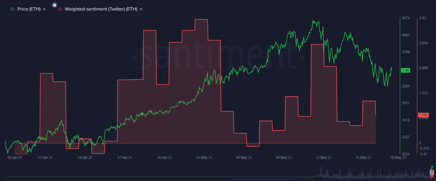 Настроения ETH