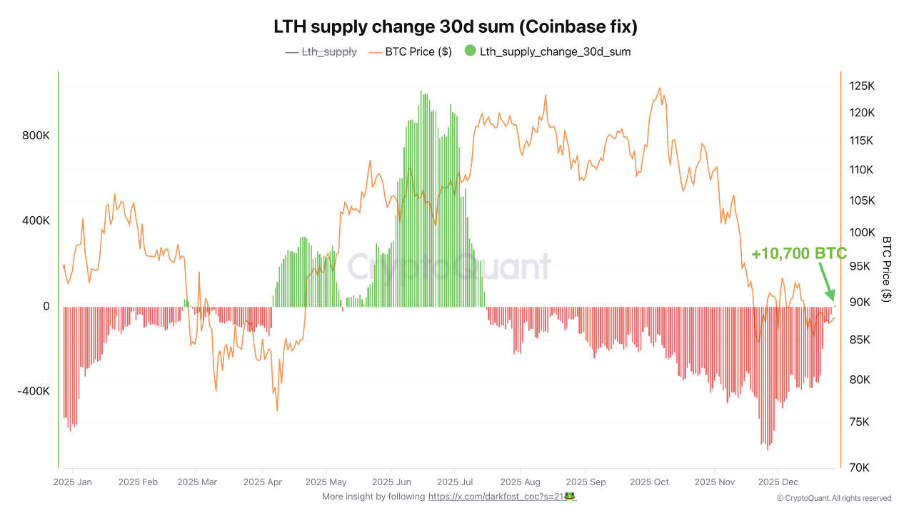 Long Term Holders (LTHs) Supple Change. Source: CryptoQuant