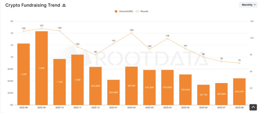 Kasikorn KXVC Fund contributes to the recent increase in funding flowing to Web 3.