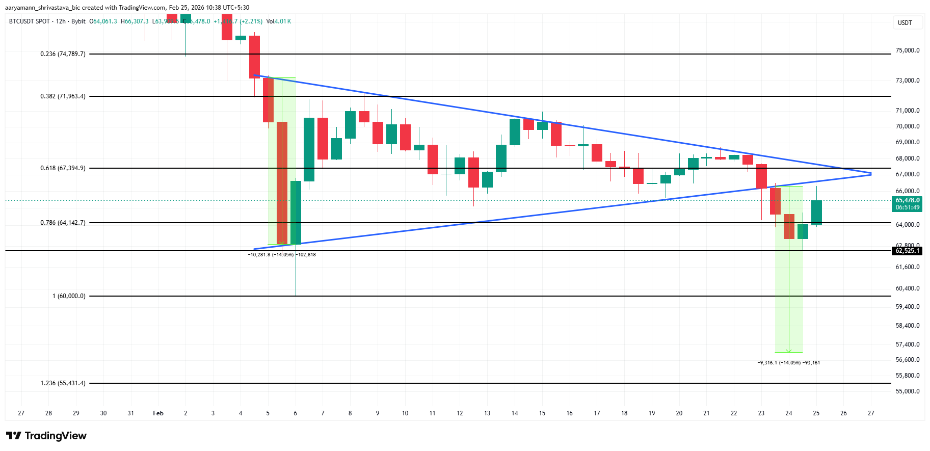Bitcoin Price Analysis.