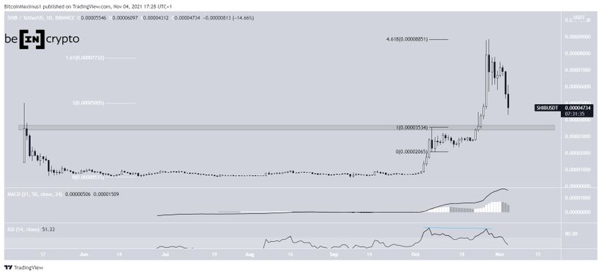 Dzienny wykres Shiba Inu