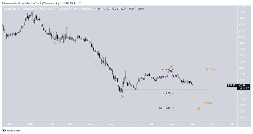 Liczba fal wskaźnik dominacji Bitcoina