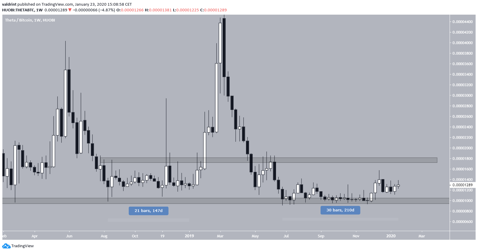 THETA Price Increase