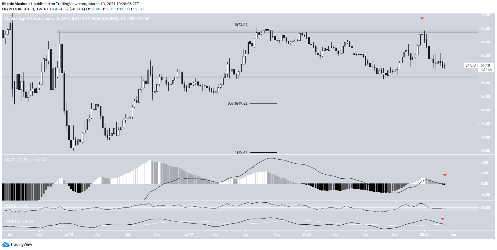 BTCD Long-Term Movement