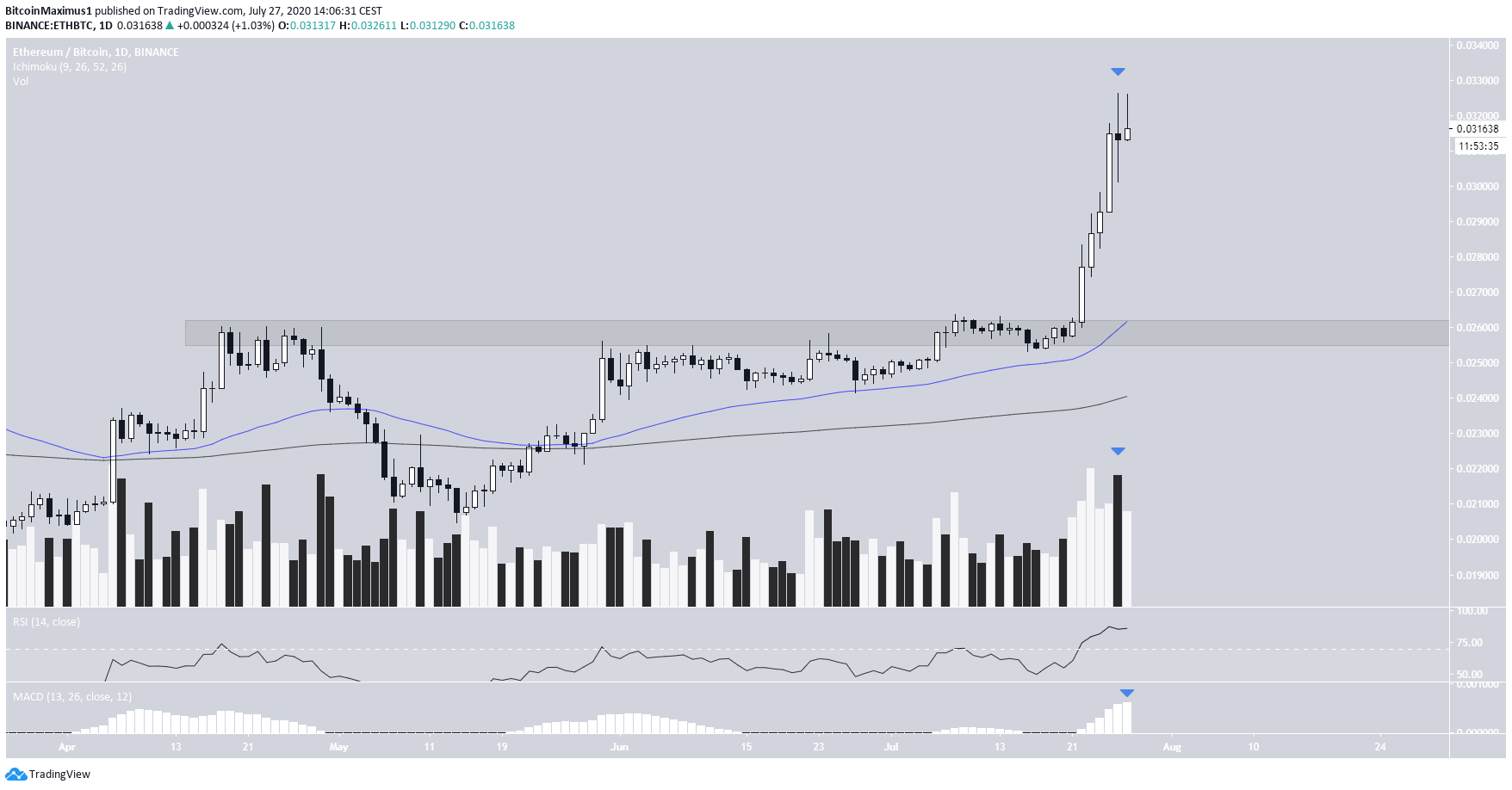 Ethereum (ETH) im 1-Tages-Chart