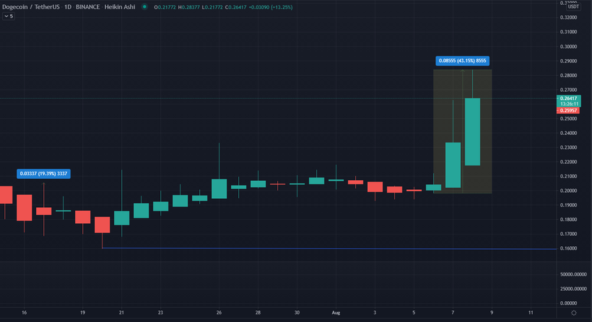 Akcja cenowa Dogecoin DOGE