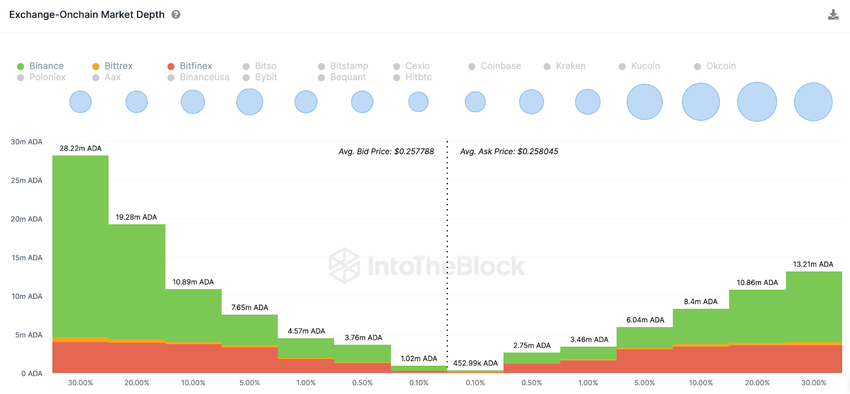 Vital Cardano (ADA) Indicators Flash Green | Price vs. Whales Wallet Balances, Sept 2023