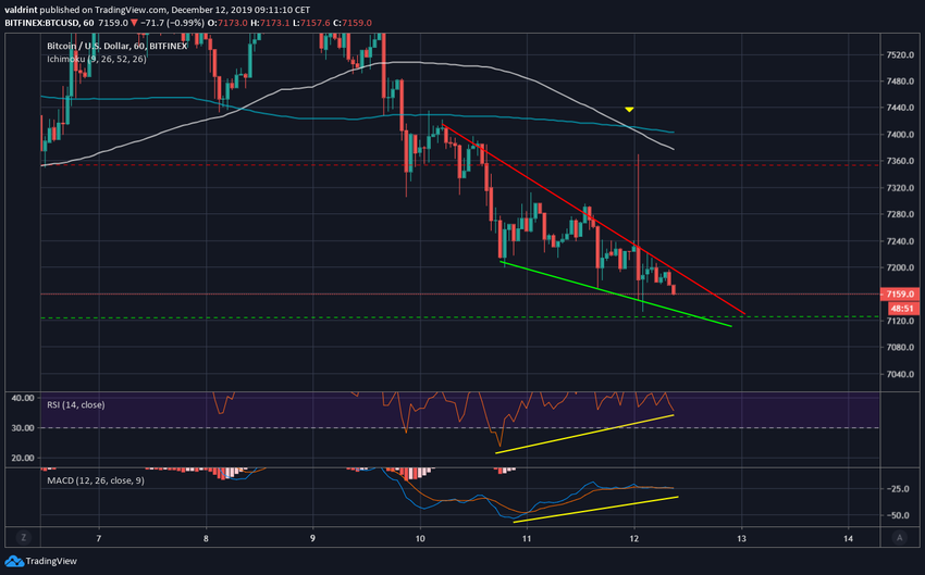 Bitcoin Bullish Divergence