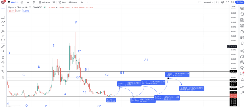 Dự đoán giá Algorand (ALGO) năm 2025