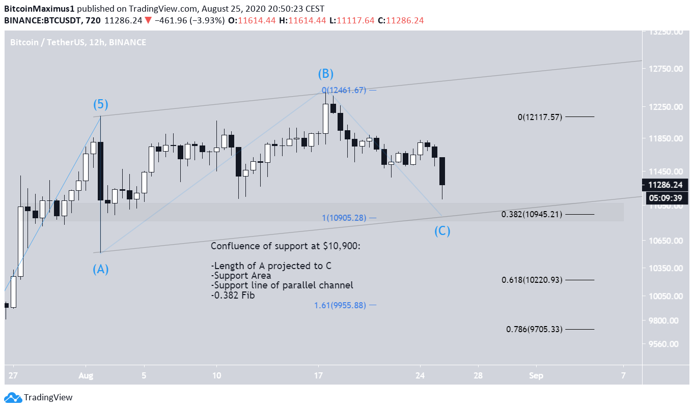 Bitcoin Fib