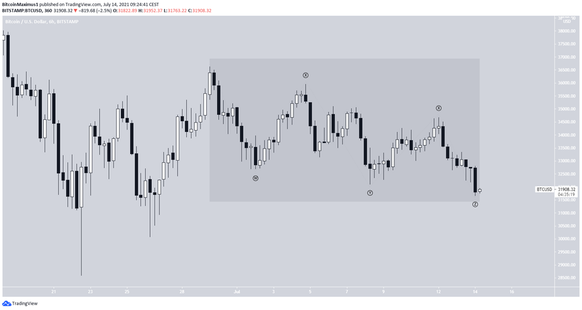Correction биткоин