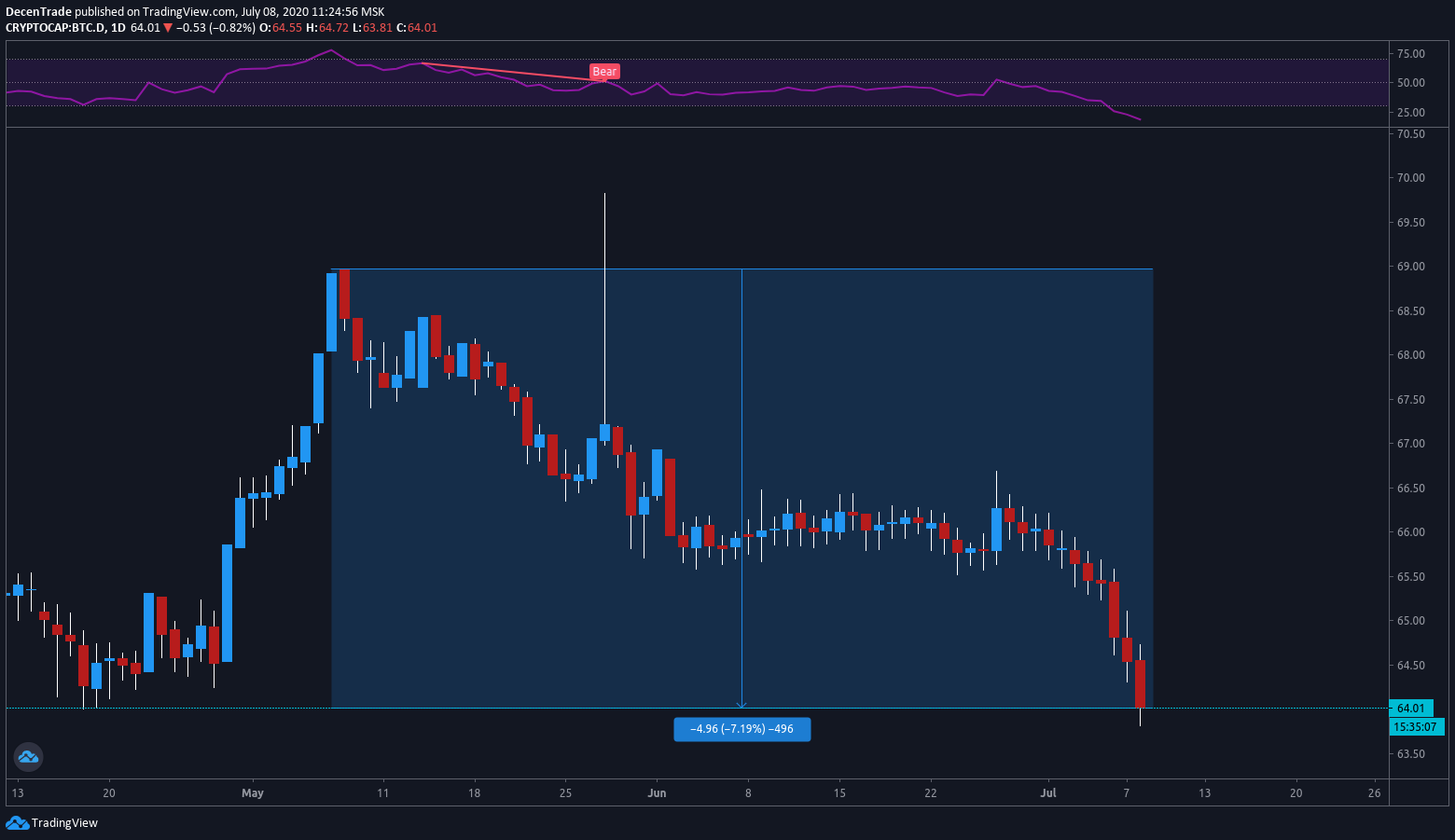 Bitcoin Dominanz fällt auf 10-Wochen-Tief
