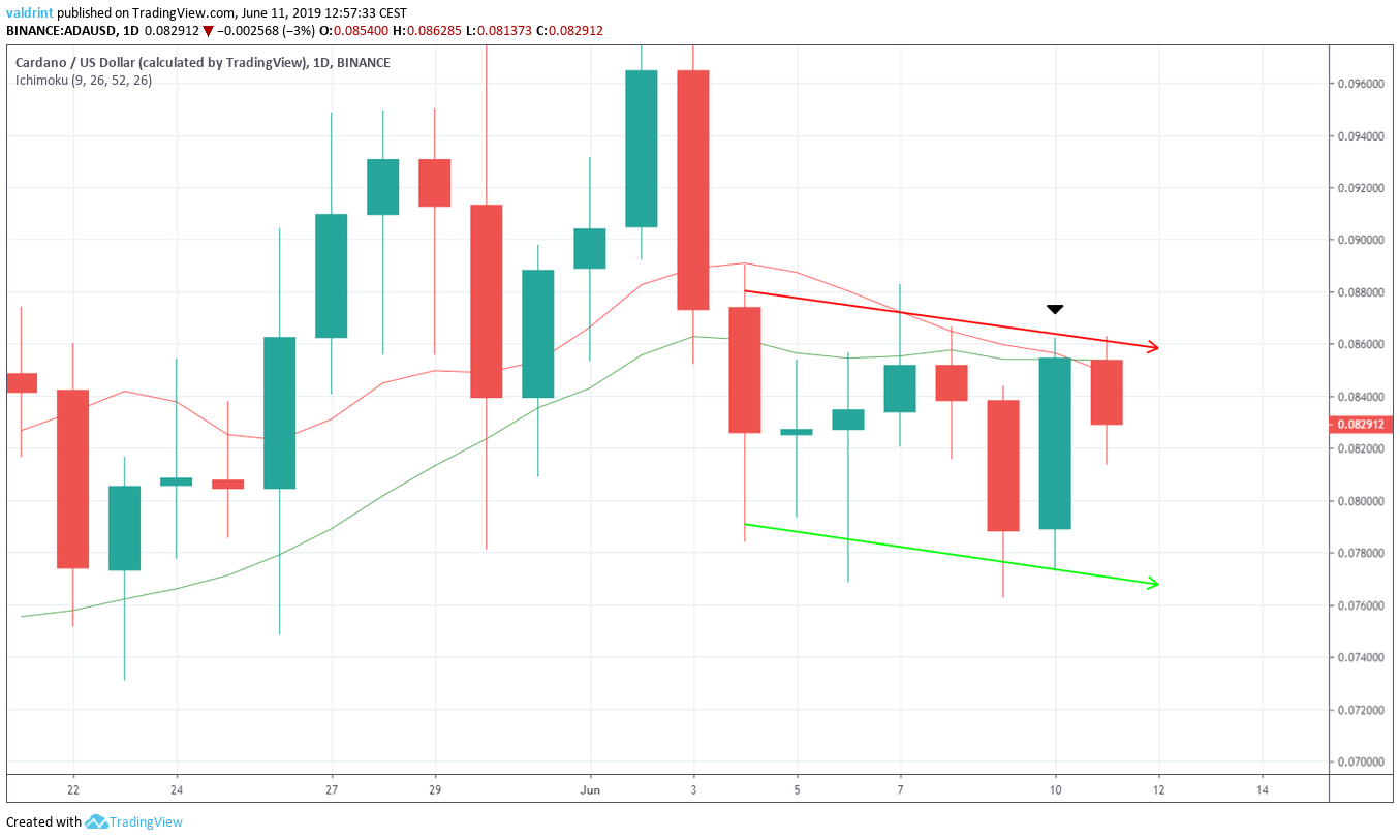 ADA Daily Moving Averages