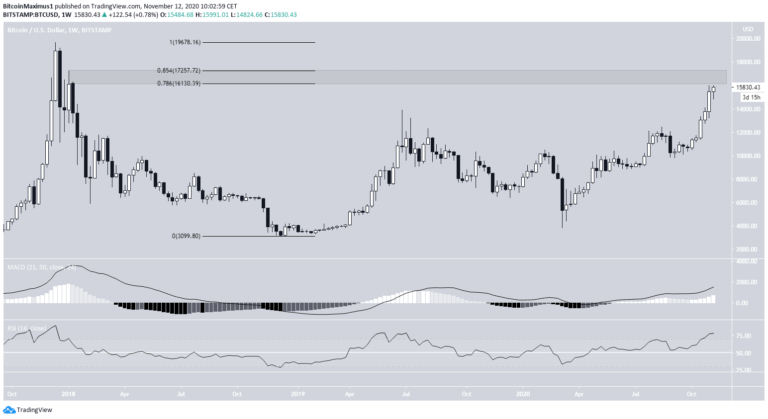 Bitcoin Kurs von TradingView.