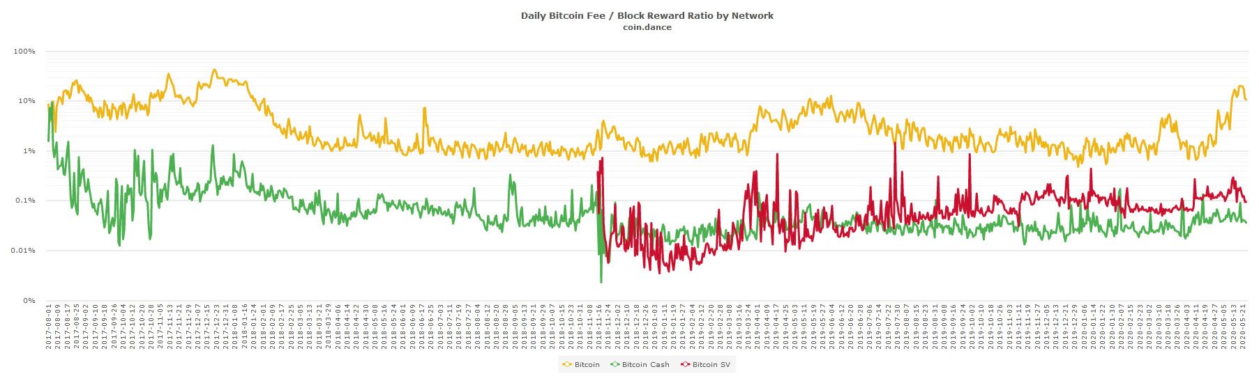 Bitcoin Cash Miner Reveue from Fees