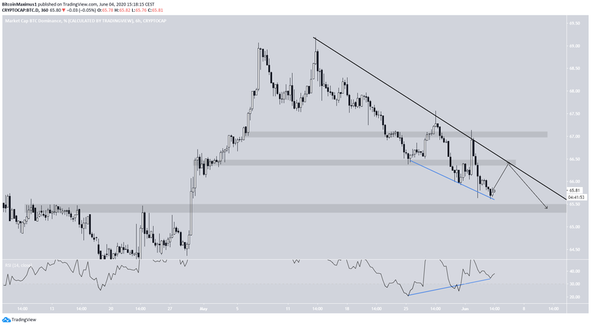 Bitcoin Dominance Rate