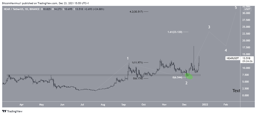 NEAR - wykres dzienny