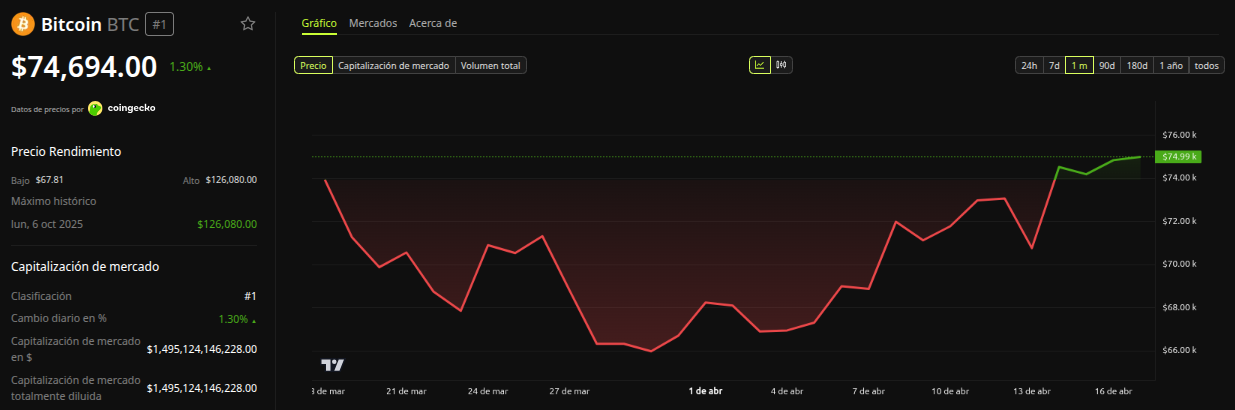 Desempeño del precio de Bitcoin. Fuente: BeInCrypto Markets