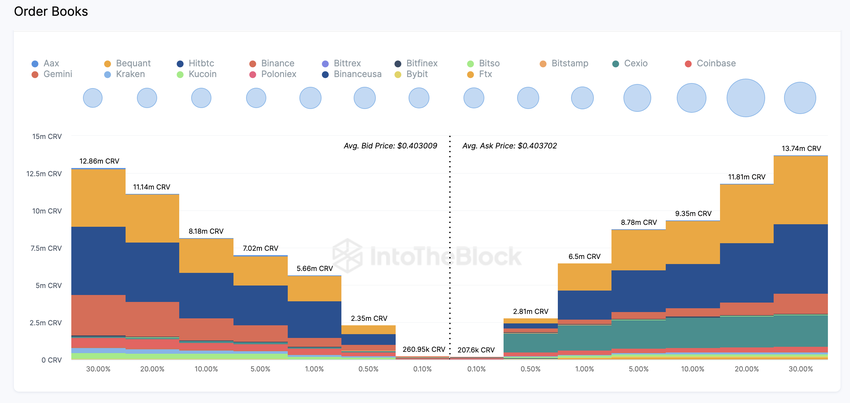 Curve Finance (CRV) Price at Risk | Aggregate Order Books of Exchanges, Sept 13, 2023 