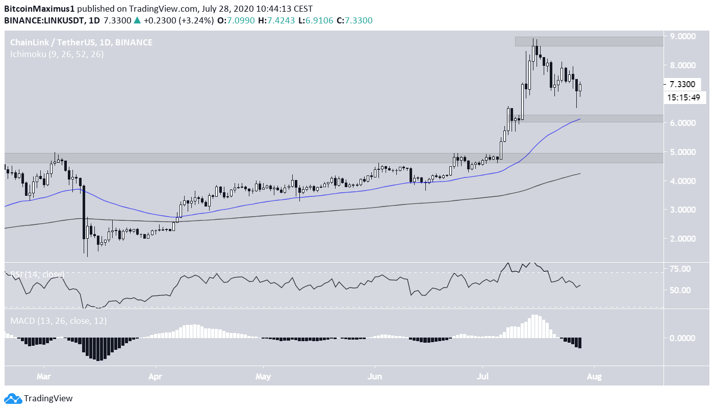 Chainlink (LINK) im 1-Tages-Chart