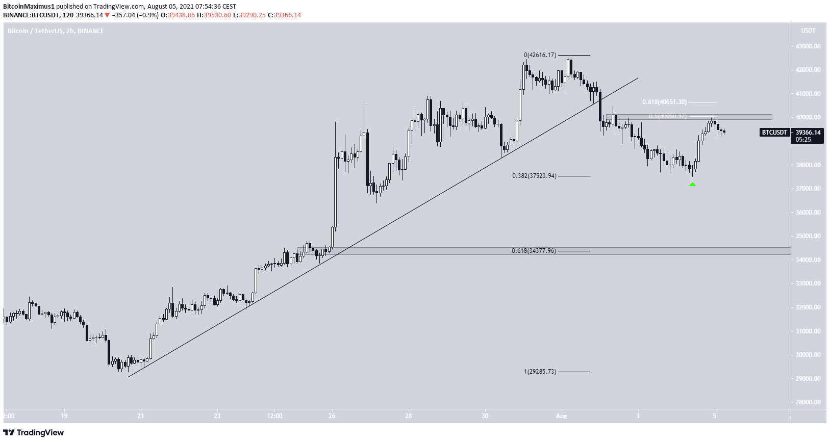 BTC ascending support