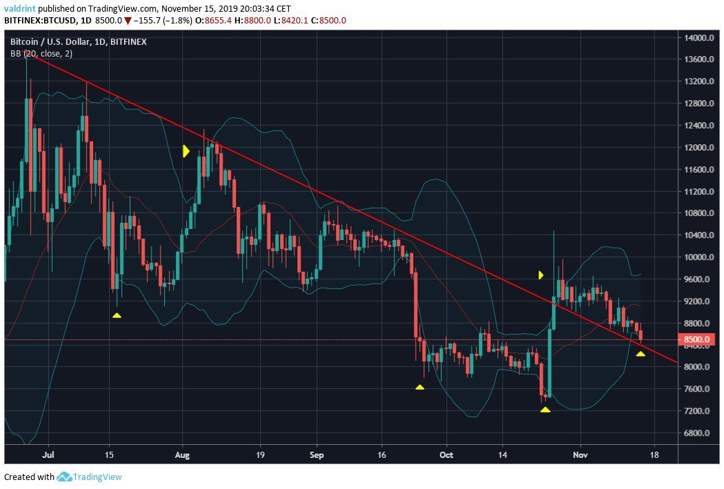 Bitcoin Bollinger Bands