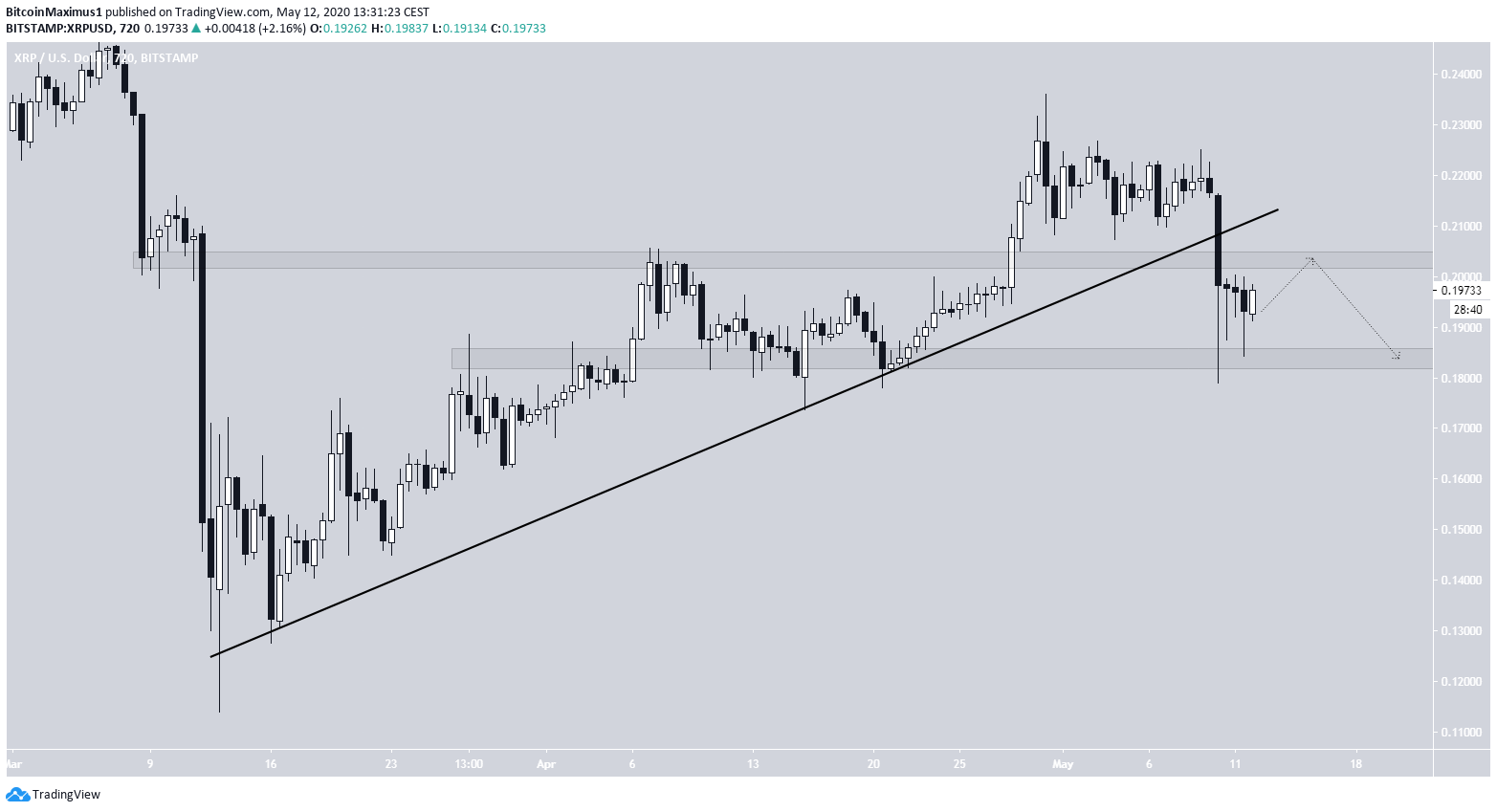XRP Support Breakdown