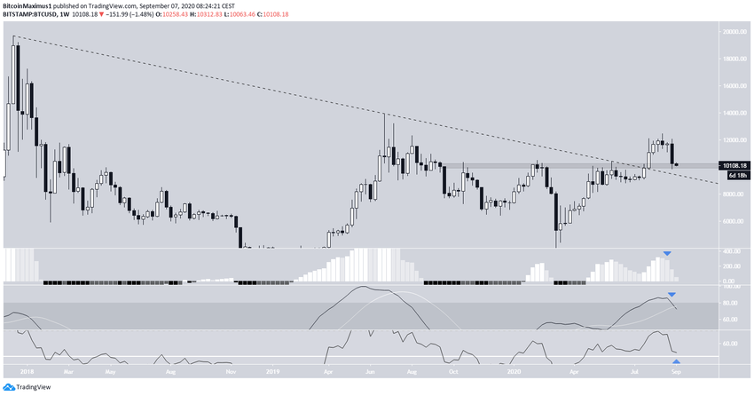 Bitcoin's Weekly Support