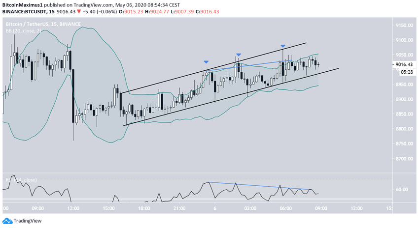 Bitcoin Ascending CHannel