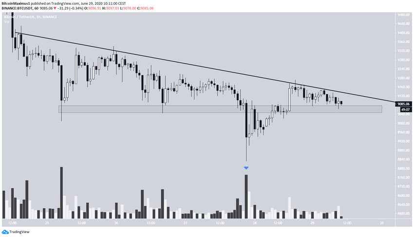 Bitcoin Short-Term Movement