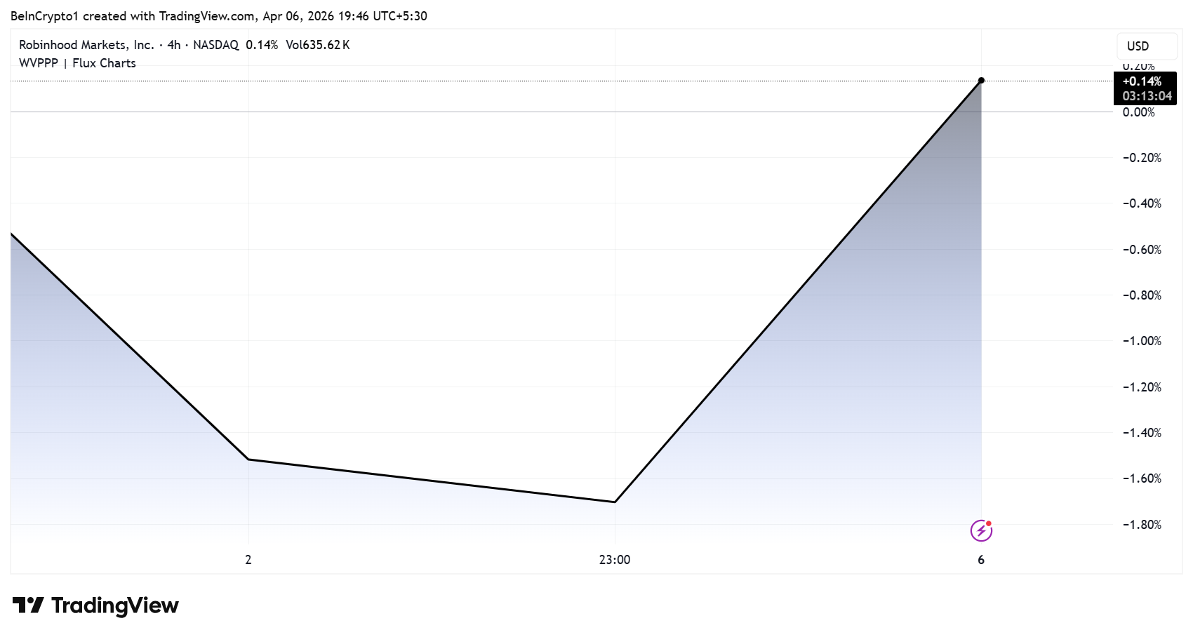 Robinhood (HOOD) Stock Price Performance. 