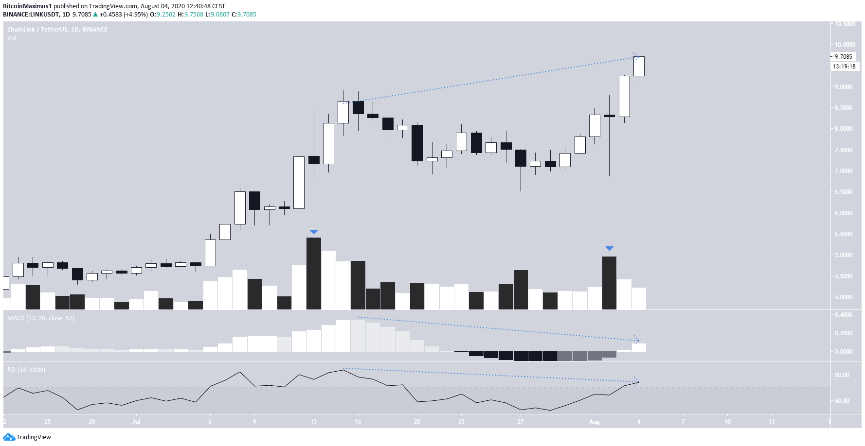 LINK Bearish Divergence