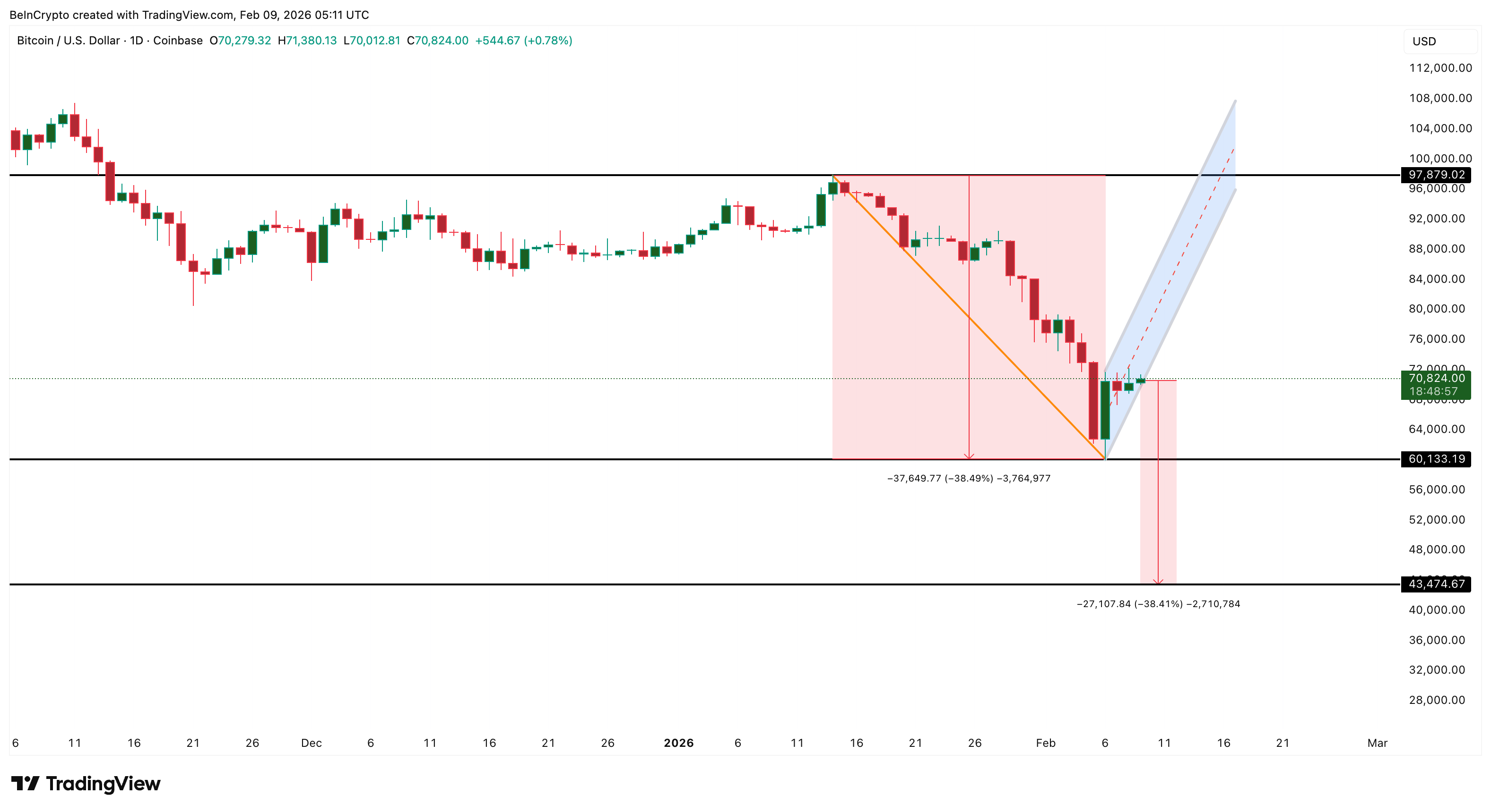 BTC Forms A Bull Trap